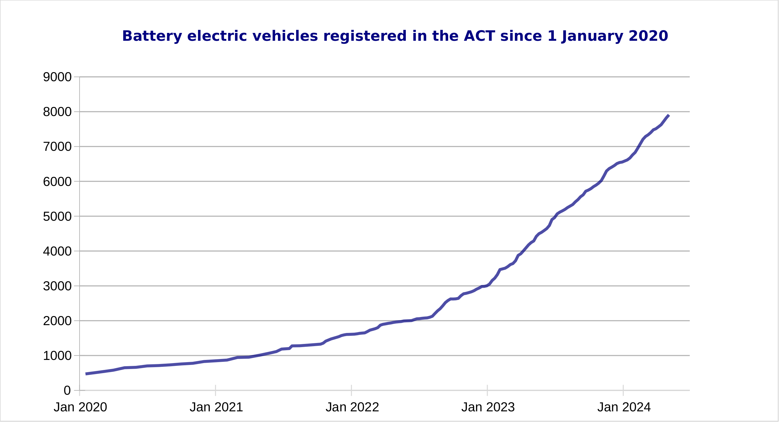 EVs registered as of 6 May 2024
