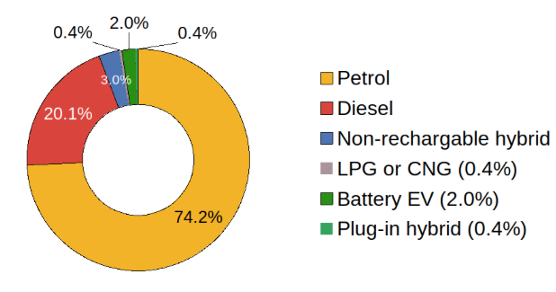 Graph 2 percent ACT EVs